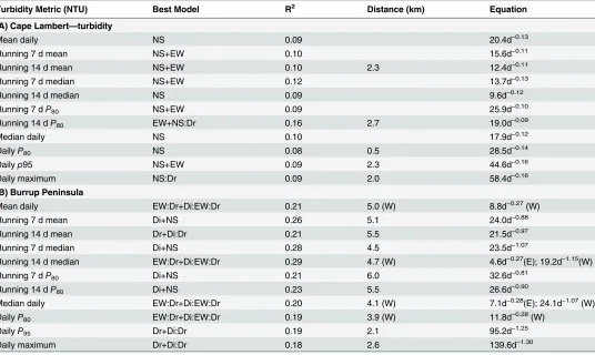 Table 2. Distance from the primary dredging activity relationships. Shown are results for 11 turbidity (NTU) based water quality metrics for the CapeLambert (A) and Burrup peninsula (B) projects