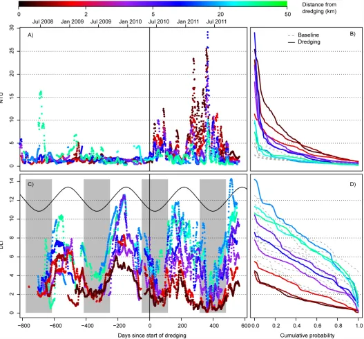 Fig 8. Daily time series and cumulative probability plots. Shown are running 14 day mean turbidity (NTU; A and C) and light (DLI; B and D), with a colourramp indicating relative distance from dredging activity