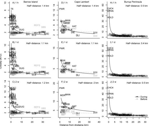 Fig 2. Distance decay relationships based on turbidity (80th percentile NTU) across the three different dredging programs (Barrow Island, CapeLambert and Burrup Peninsula)