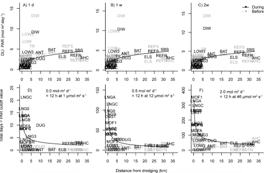 Fig 3. Distance decay relationships based on light for the Barrow Island dredging program