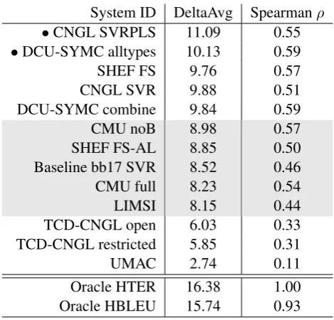 Table 13:Ofﬁcial results for the scoring variant of the WMT13 Quality Estimation Task 1.1
