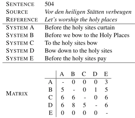 Figure 2.For each ranking task, the judge is presentedensure that the Turkers provided high quality an-notations, this portion of the evaluation was be-
