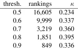Table 4: κ scores measuring intra-annotator agreement, i.e., self-consistency of judges, across for the past few years of thehuman evaluation