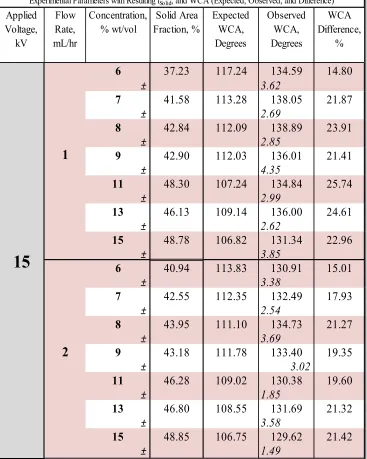 Table 3-4: Nylon 6 solid area fraction (or fElectrospinning parameters: Polymer concentration (6-15%), applied voltage (15, 17 shown