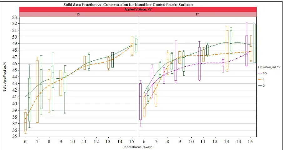 Figure 3-9: Solid area fraction versus concentration (6-15%) for nanofiber surface 