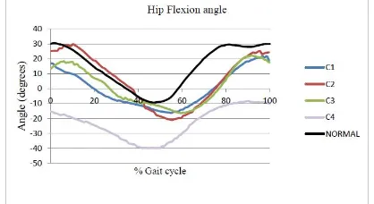 Fig. 5 Variation of hip flexion angle with % gait cycle   