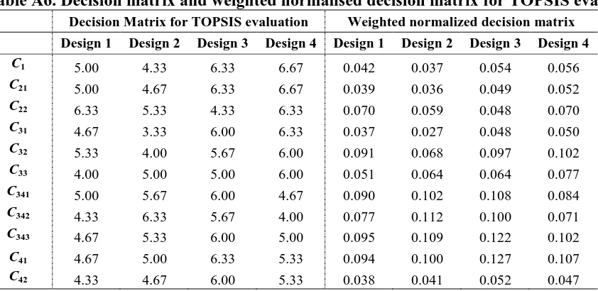 Table A6. Decision matrix and weighted normalised decision matrix for TOPSIS evaluation