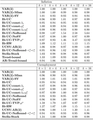 Table 1: Relative RMSFEs (against VAR(2)) for forecasting inﬂation andunemployment; 1975-2013.
