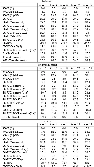 Table 2: Sum of log predictive likelihoods (against VAR(2)) for forecastinginﬂation and unemployment individually, as well as jointly; 1975-2013.