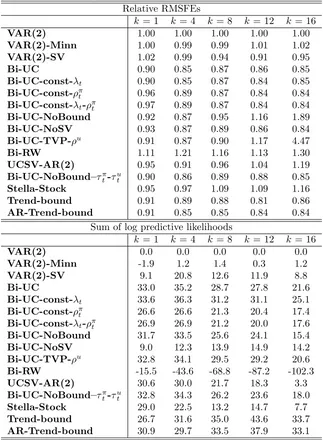 Table 3: Relative RMSFEs and sum of log predictive likelihoods (againstVAR(2)) for forecasting inﬂation; 1985-2013.