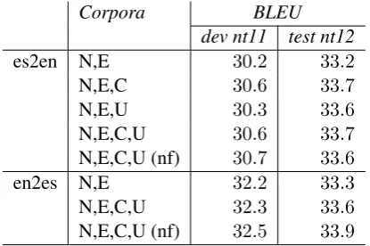 Table 1: BLEU scores achieved with differentsets of parallel corpora.All systems are base-line n-code with POS factor models