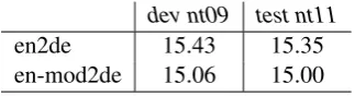 Table 2: BLEU scores for different conﬁgurationof factored translation models. The big preﬁx de-notes experiments with the larger context for n-gram translation models.
