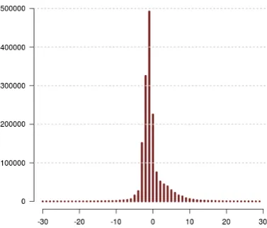 Figure 1: Histogram of token movement size ver-sus its occurrences performed by the model Neu-big on the source english data.