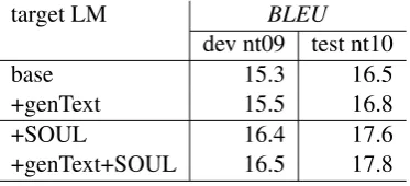 Figure 2: Perplexity measured on nt08sampled texts ( with thebaseline LM (std), with the LM estimated on thegenerated texts), and with the inter-polation of both.