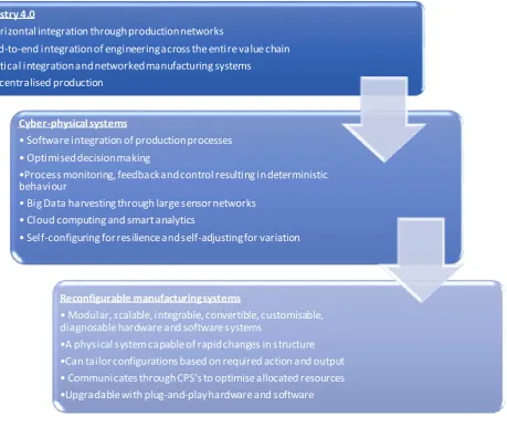 Figure 1.2-2 Industry 4.0 development tree[11] 