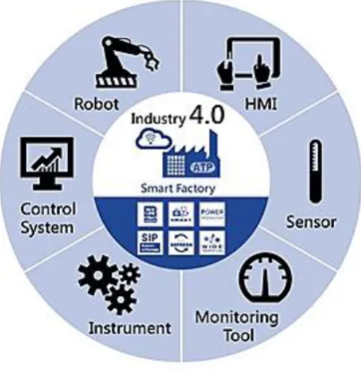 Figure 2.2-3 Features required for Industry 4.0 [26] 