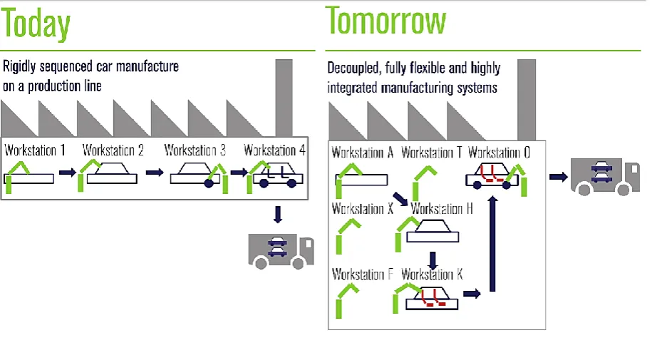 Figure 2.2-4 Industry 4.0 dynamic manufacturing[9]The main challenge in manufacturing is the vertical integration of processes at all stages of product delivery so they may communicate more efficiently