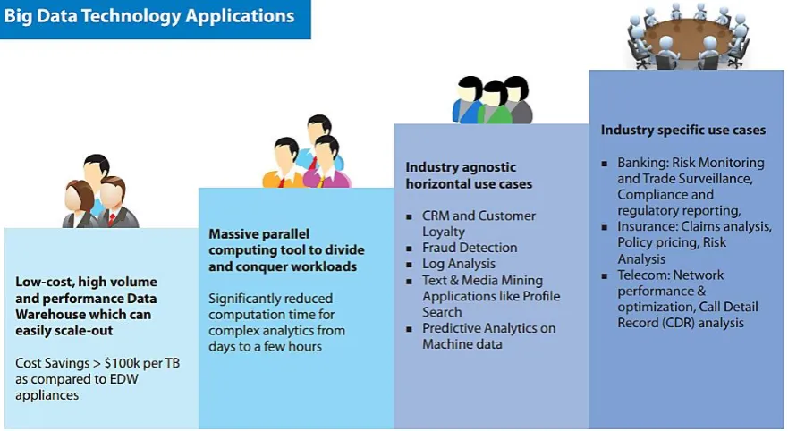 Figure 2.3-1 Evolution of Big Data in enterprise[45] 
