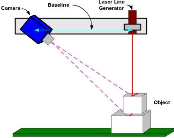 Figure 2.4-11 Laser triangulation technique[78] 