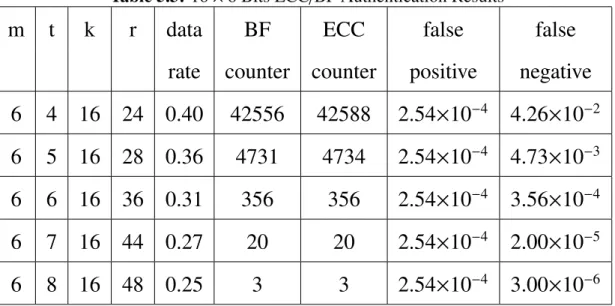 Table 5.3: 16 × 8 Bits ECC /BF Authentication Results