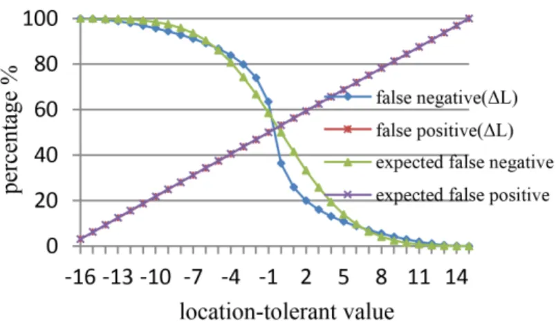 Fig. 5.17: False negative and false positive rate related to location-tolerance