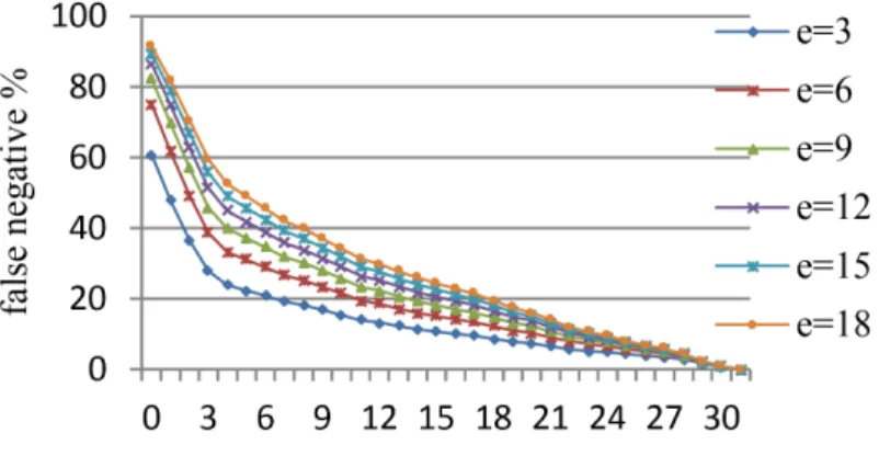 Fig. 5.20: False negative of di fferent bit errors with different location-tolerance