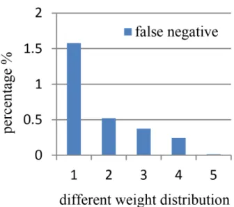 Fig. 5.22: False negative of di fferent weight distribution methods