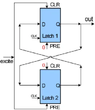 Fig. 2.4: The architecture of a typical butterfly PUF