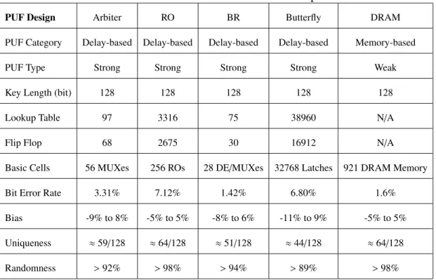 Table 2.1: Di fferent PUF Performance Comparison