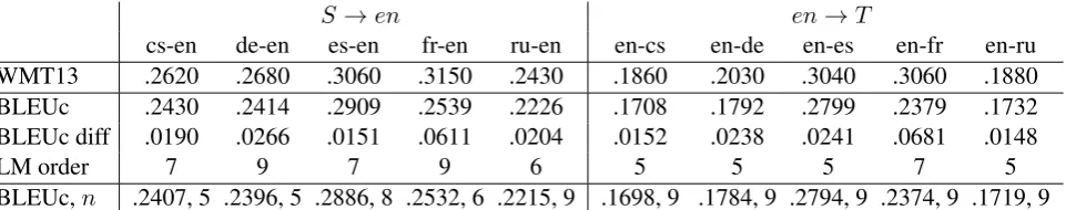 Table 3: Best BLEUc results obtained on the translation task together with the LM order used whenobtaining the result compared with the best constrained Moses results in WMT12 and WMT13