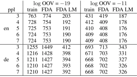 Table 5 shows that we reduce the perplexity −with a LM built on the training set selected withparallel FDA, which uses onlydata for de-en
