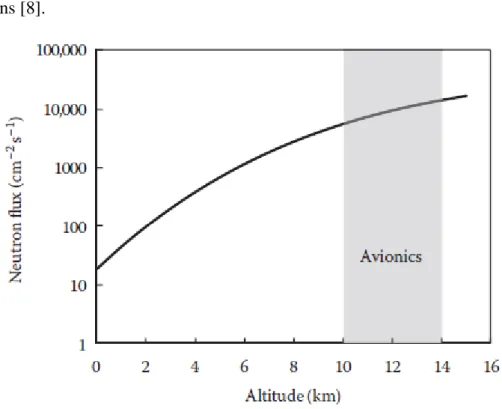 Figure 1: Flux of neutrons in the terrestrial environment as a function of altitude [8]
