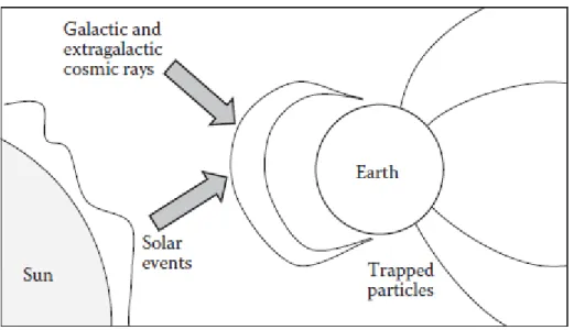Figure 2: Schematic illustration of three main sources of radiation in space [8]. 