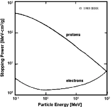 Figure 7: Linear energy transfer for protons and electrons as a function of particle energy [15] 