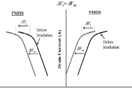 Figure 9: Illustration of the effect of the interface traps on n and p channel MOSFETs [15] 