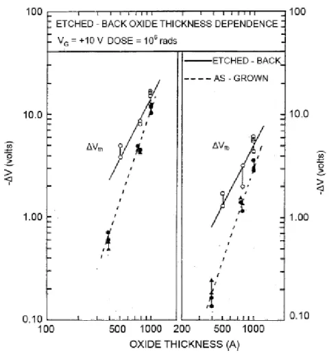 Figure 10: Illustration of the decrease in the threshold voltage shift with the scaling down of the gate  oxide [17] 