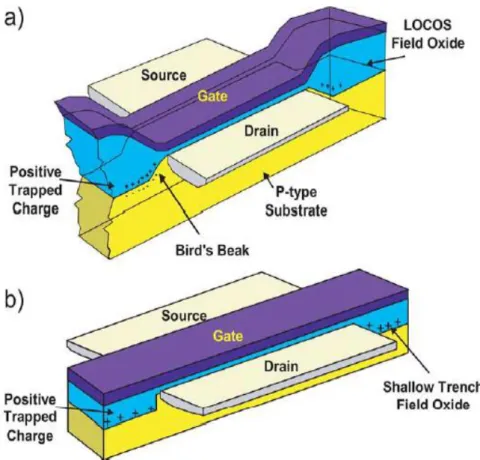 Figure 13: cross section of a) n-channel transistor with LOCOS isolation and b) n-channel transistor  with STI isolation [12] 