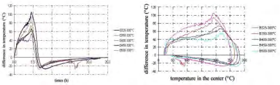 Figure 8: Temperature difference between the surface and the centre of the specimen as a function of time Figure 9: Temperature difference between the surface and the centre of the specimen as a function of the temperature at the centre 
