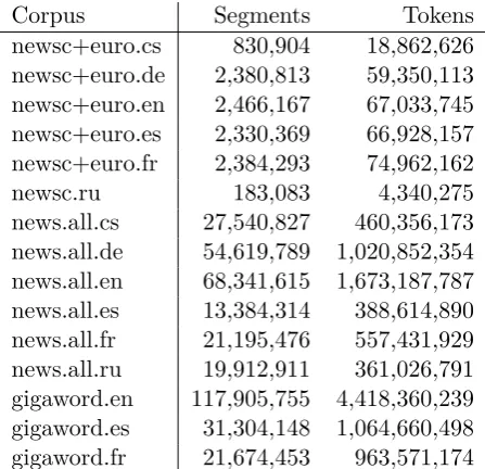 Table 2:Number of segments (paragraphsin Gigaword, sentences elsewhere) and tokensof additional monolingual training corpora.“newsc+euro” are the monolingual versions ofthe News Commentary and Europarl parallelcorpora.“news.all” denotes all years of theCrawled News corpus for the given language.