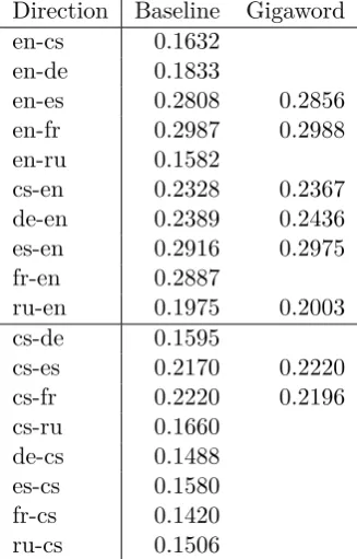 Table 4: BLEU scores with diﬀerent parallelcorpora.