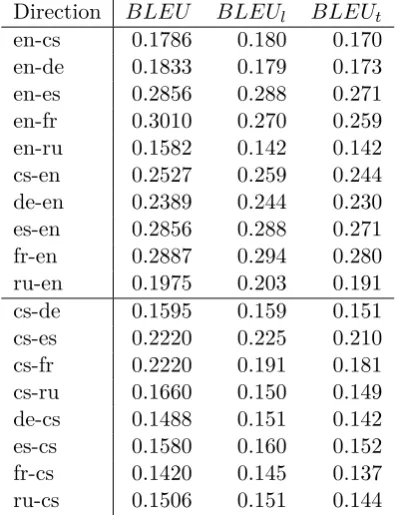 Table 5: Final BLEU scores. BLEUuation. Although lower oﬃcial scores are ex-pected, notice the larger gap in en-fr and cs-frtranslation