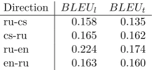Table 8: Lowercased and cased BLEU scores