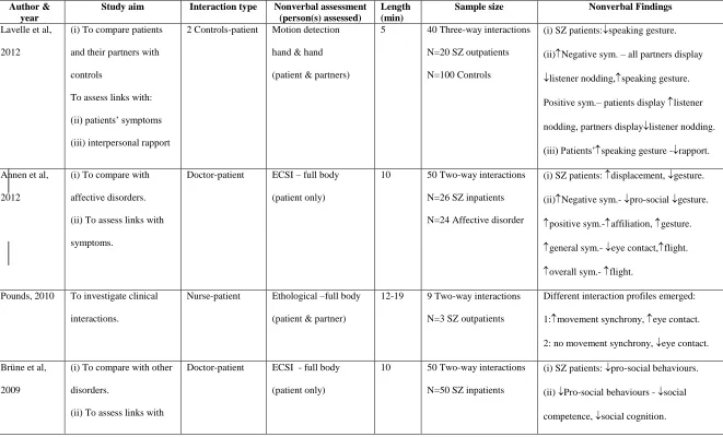 Table 1. Studies investigating nonverbal communication in patients’ social interactions 