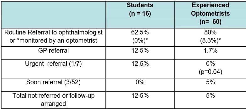 Table 3.  Percentages of students and registered optometrists opting for each of the possible management options for this patient with ocular hypertension