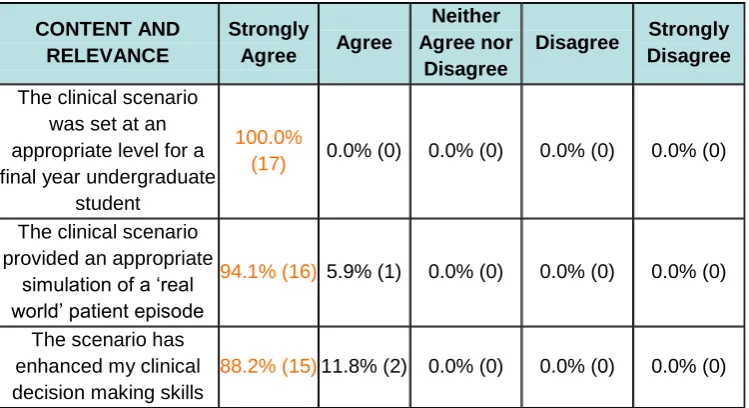 Table 6. Responses of students to survey questions relating to the form and quality of feedback obtained from City Vignettes