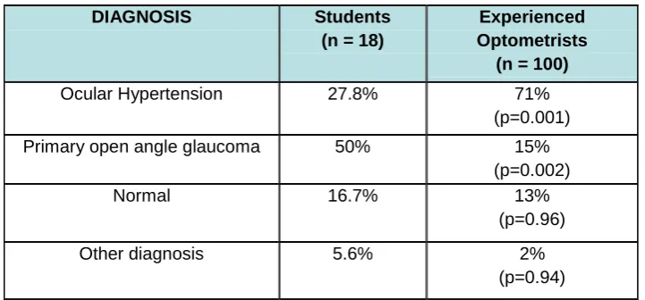 Figure 3.  Disc images and box and whisker plots showing estimates of C/D ratios by both students and registered optometrists