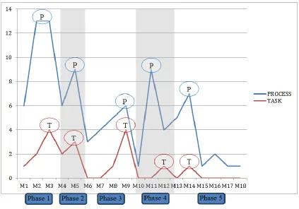 Figure 1. Pattern of task and process conflict over time 