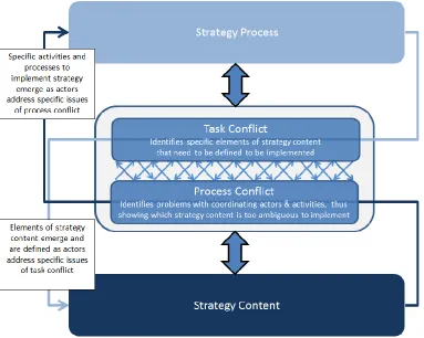 Figure 2. Process model of conflict underpinning strategy implementation 