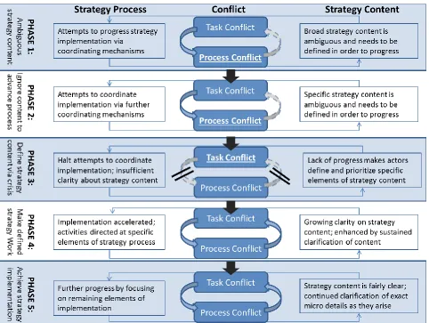 Figure 3. Cumulative process model of conflict underpinning strategy implementation 