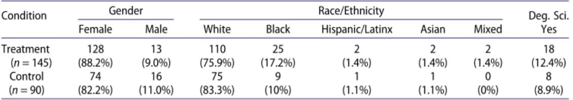 Table 1. Participant demographic data.